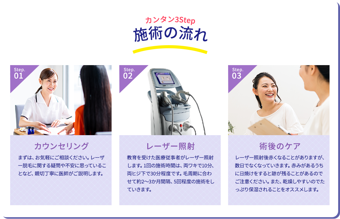 施術の流れ、カウンセリング、レーザー照射、術後のケア