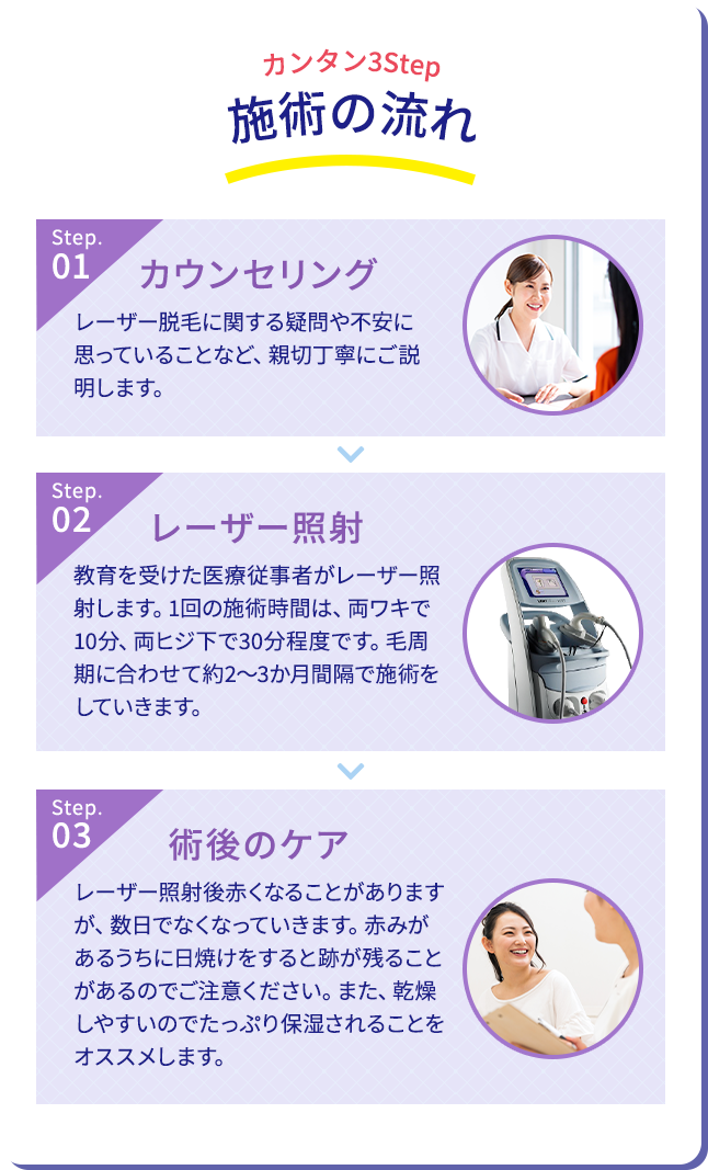 施術の流れ、カウンセリング、レーザー照射、術後のケア